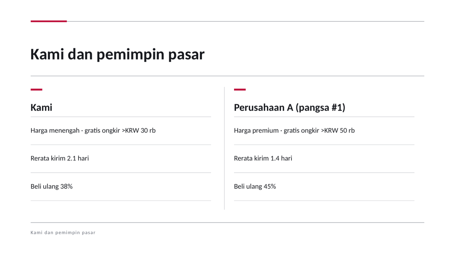 Slide 9 — Laporan analisis pesaing