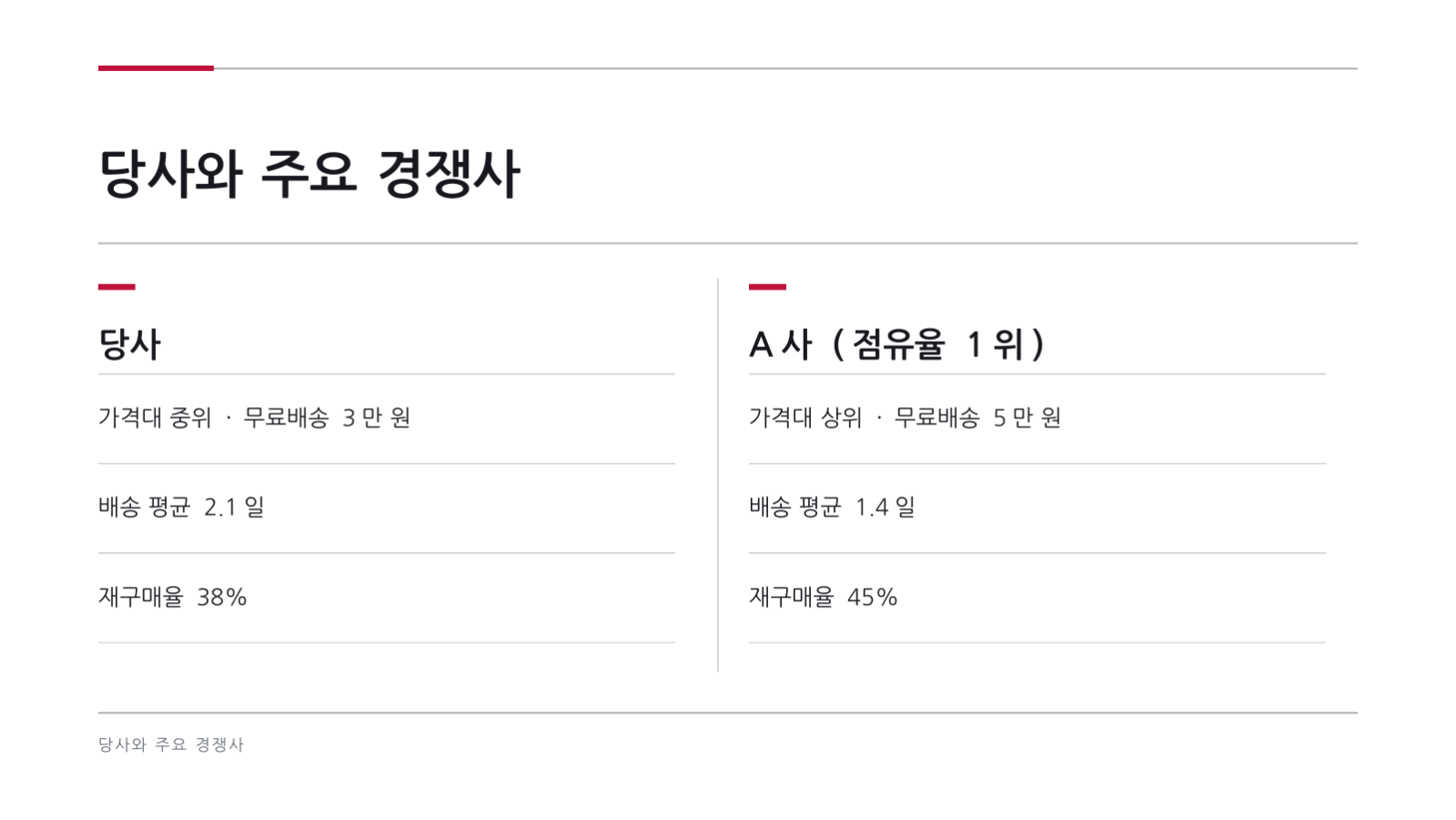 슬라이드 9 — 경쟁사 분석 보고서