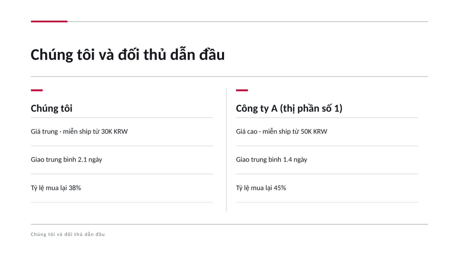Trang chiếu 9 — Báo cáo phân tích đối thủ