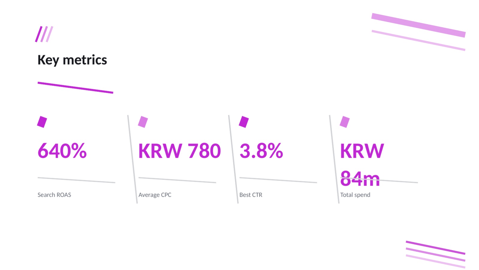 Slide 12 — Ad Performance Review