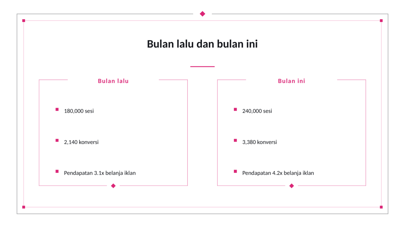 Slide 7 — Laporan kinerja pemasaran bulanan