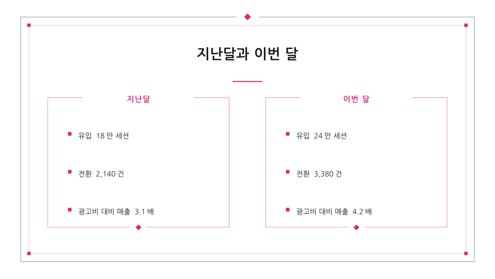슬라이드 7 — 월간 마케팅 성과 보고서