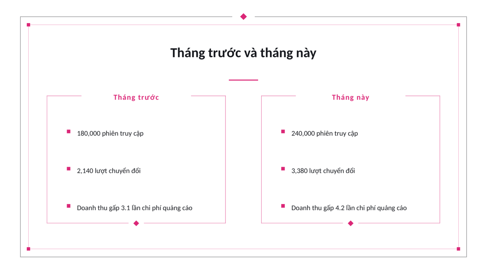 Trang chiếu 7 — Báo cáo hiệu quả marketing hàng tháng