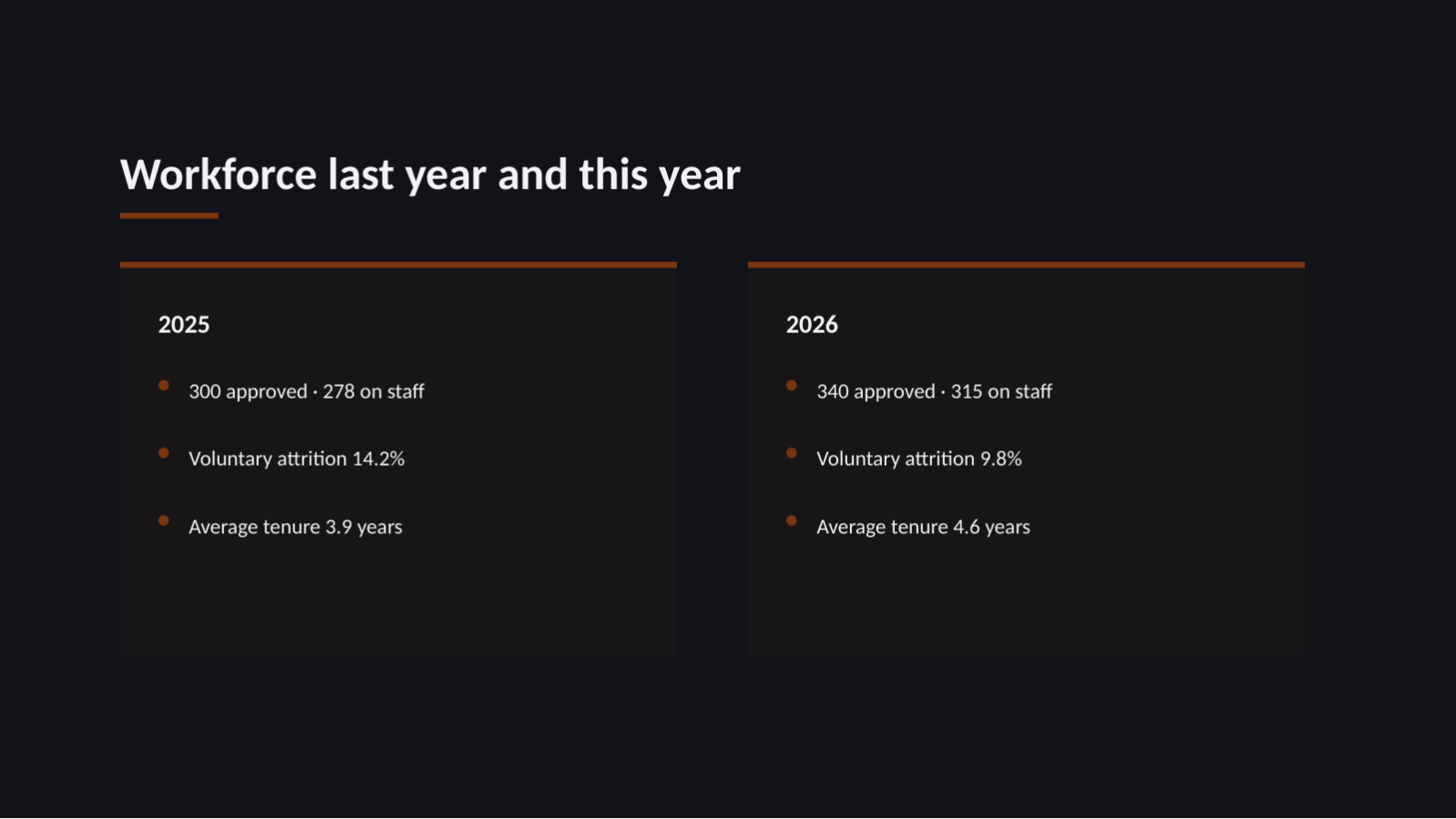 Slide 11 — HR Status Report