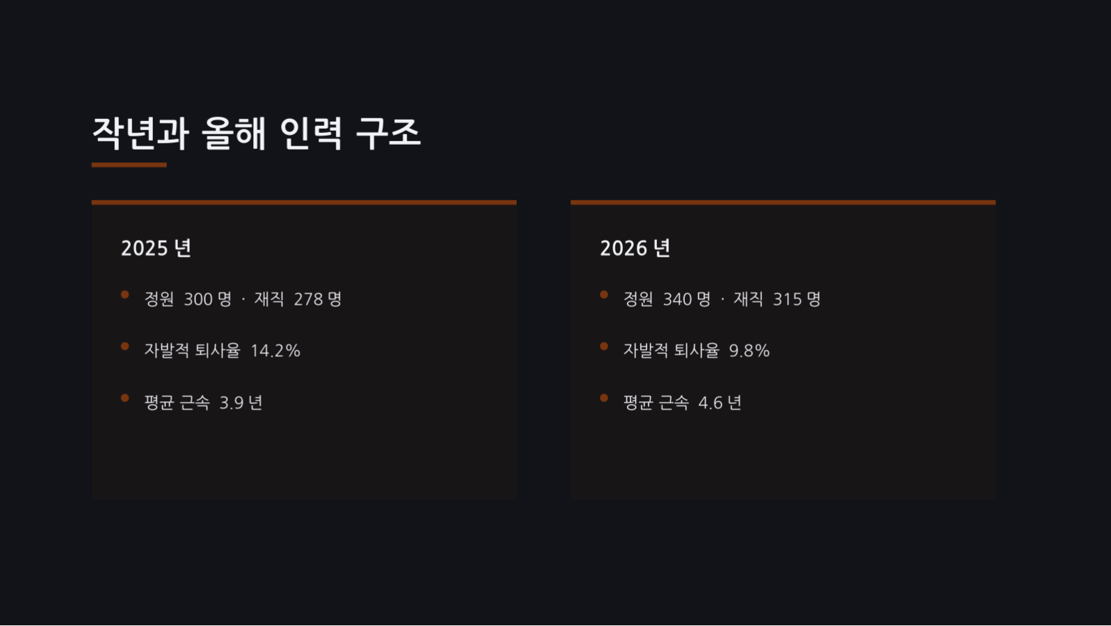 슬라이드 11 — 인사 현황 보고