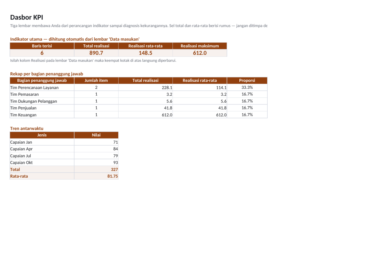 Pratinjau 1 — Dasbor KPI