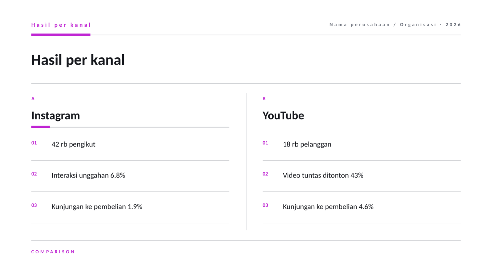 Slide 11 — Laporan kinerja kanal media sosial