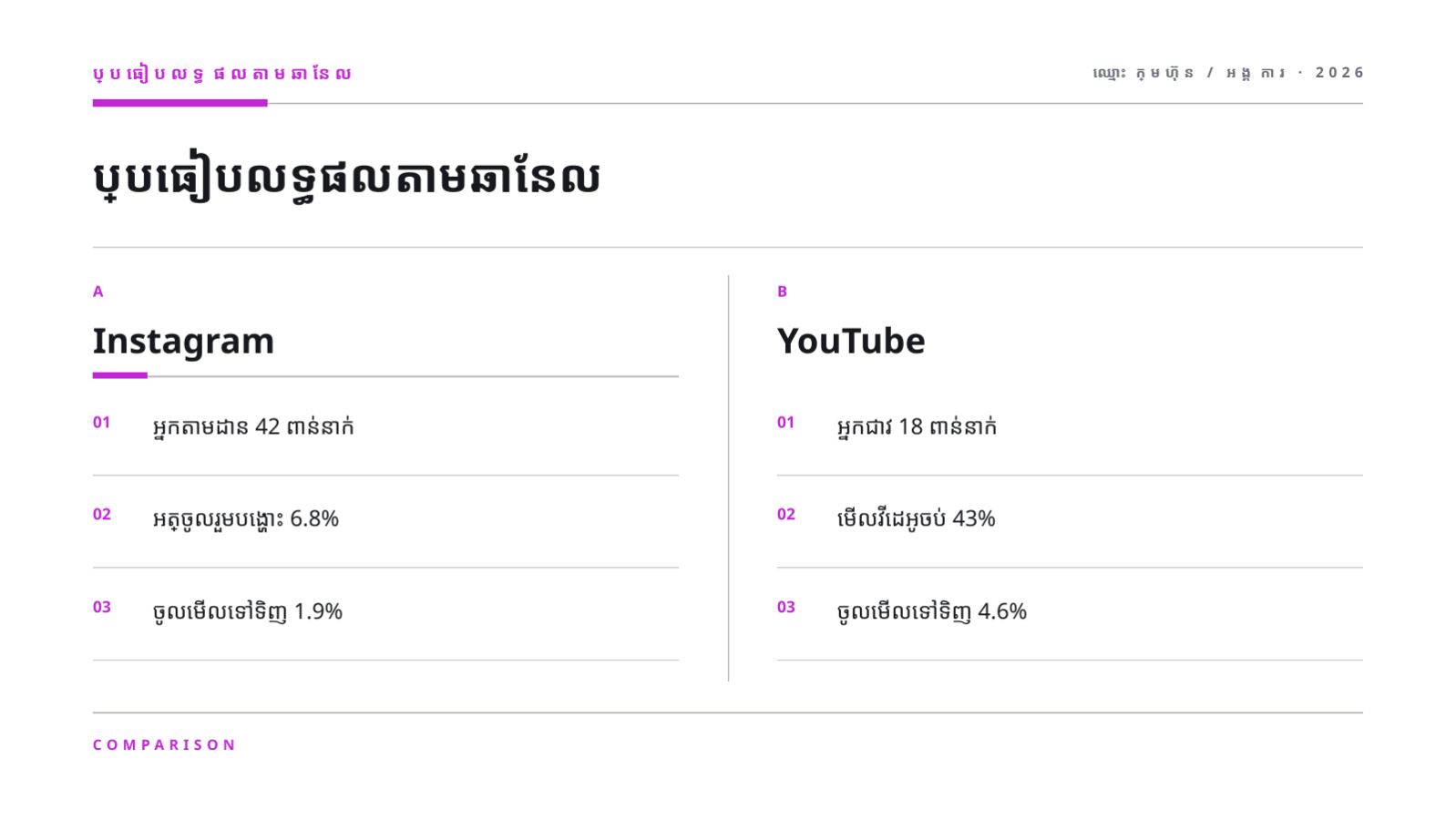 ស្លាយ 11 — របាយការណ៍លទ្ធផល បណ្តាញសង្គម