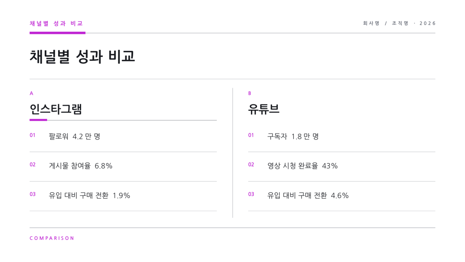 슬라이드 11 — SNS 채널 성과 보고