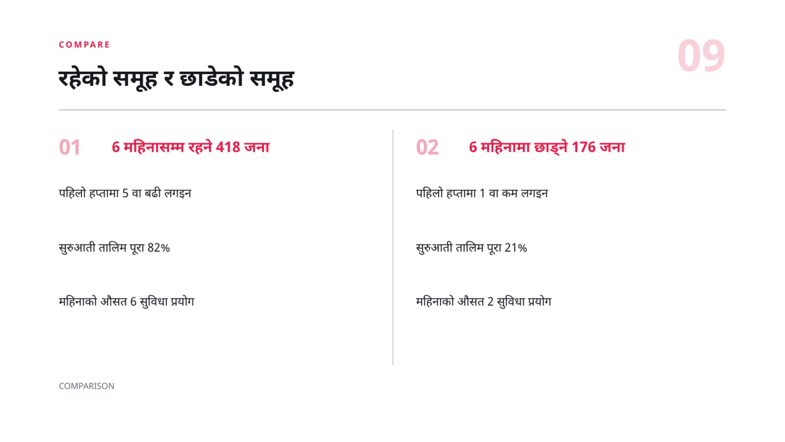 स्लाइड 9 — ग्राहक गुमाइको विश्लेषण