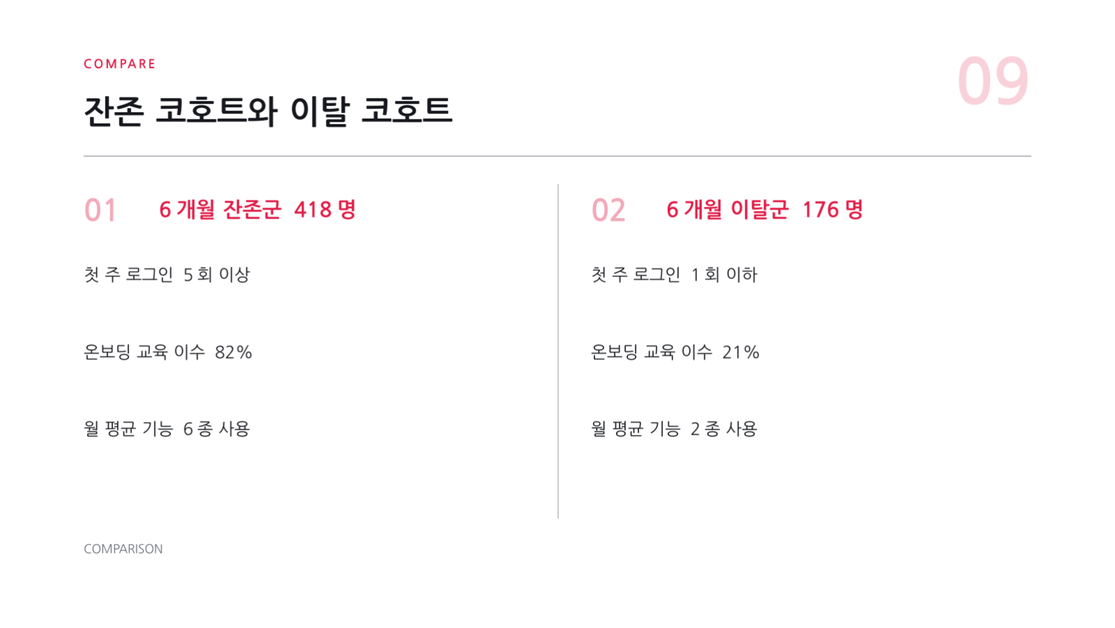 슬라이드 9 — 고객 이탈 분석