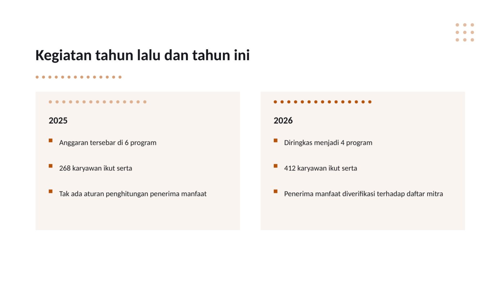 Slide 7 — Laporan kegiatan sosial