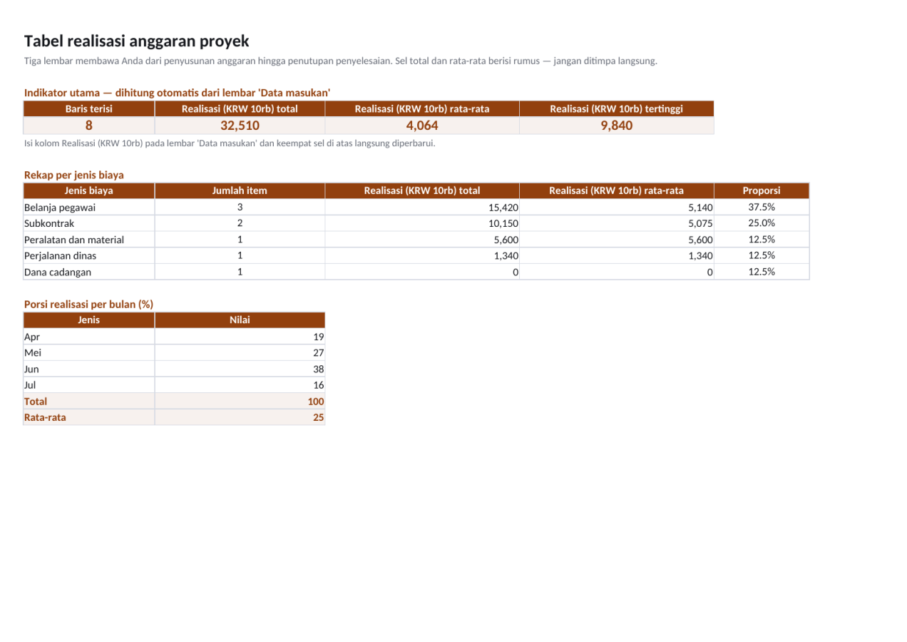 Pratinjau 1 — Tabel realisasi anggaran proyek